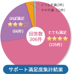 サポート満足度集計結果