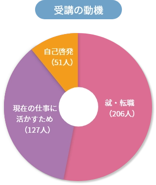 受講者の年齢