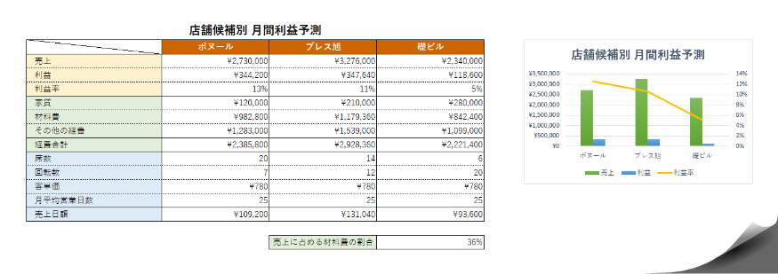 Excel作成例：店舗候補別月間利益予測