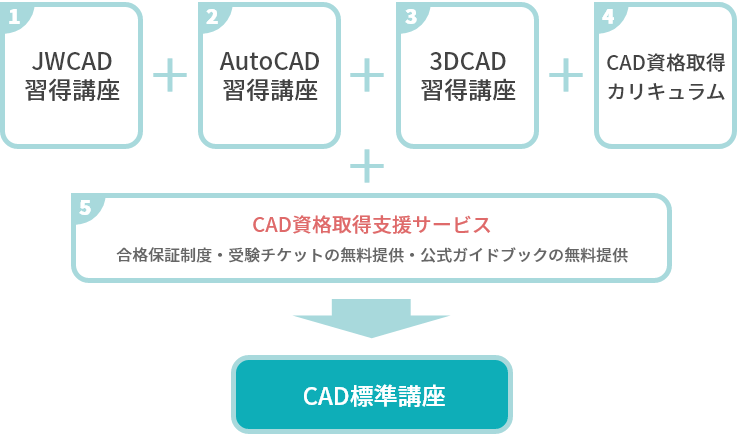 CAD標準講座