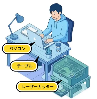 デスクでのPC設計作業と、すぐ隣の台に配置された小型レーザーカッターの距離感を示した工房レイアウト図。限られたスペースで効率的に制作を行うための配置例
