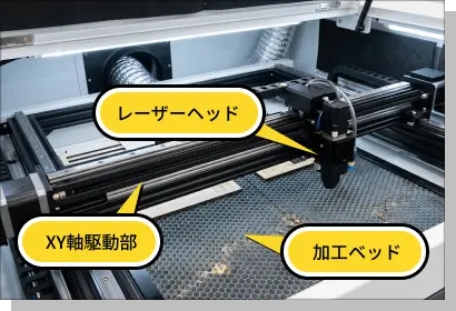 レーザーカッター内部の構造。レーザーを照射する「レーザーヘッド」、ヘッドを前後左右に動かすレール状の「XY軸駆動部」、素材を置くハニカム形状の「加工ベッド」の3点を示す図解。
