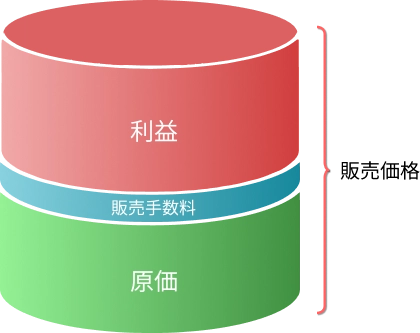 販売価格の構成図。下から「原価（材料費・人件費等）」「販売手数料」「活動継続費（利益）」が積み上がっている図解。