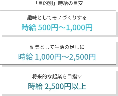 時給設定の目安。趣味（500円〜1,000円）、副業（1,000円〜2,500円）、起業（2,500円以上）の3つの選択肢。