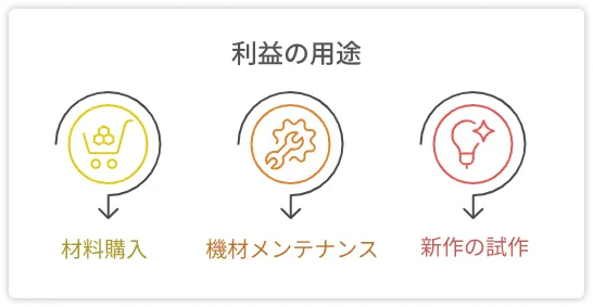 利益の用途のアイコン。材料費、機材メンテナンス、新商品開発などへの投資をイメージしたイラスト。
