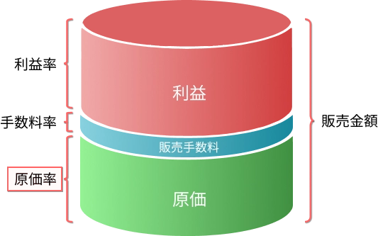 原価率の概念図。販売価格に対する原価と利益の割合を示す円柱グラフ。