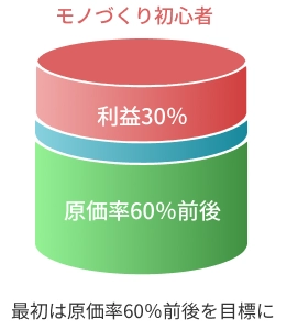目標とする原価率のステップ1。「まずは原価率60％を目標に」と記された、原価と利益の割合を示すグラフ。