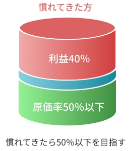 目標とする原価率のステップ2。「効率よく作れるようになったら50％以下を目指そう」と記されたグラフ。