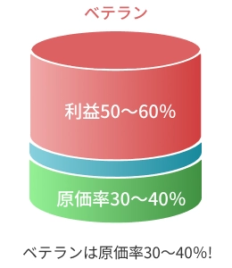 目標とする原価率のステップ3。「ヒット作品は原価率30〜40％を狙える！」と記されたグラフ。