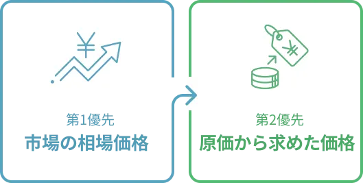 価格決定のフローチャート。市場相場と原価から求めた価格を比較し、より魅力的な価格を採用する流れ。
