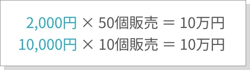 販売スタイルの比較。単価2,000円を50個販売する場合と、単価10,000円を10個販売する場合の比較。