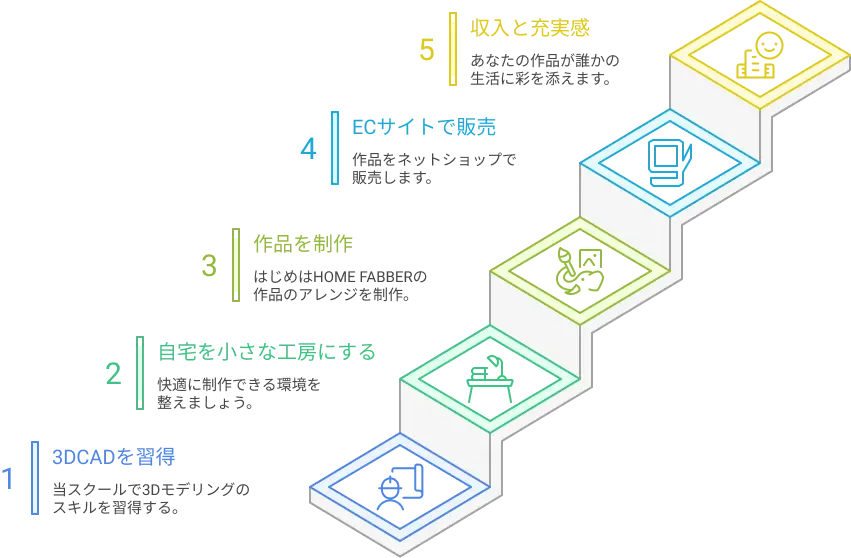 モノづくりのロードマップ。1. 3DCADを習得、2. 自宅を小さな工房にする、3. 作品を制作、4. ネットショップで販売、5. 収入と満足感を得る、という5つのステップを階段状のイラストで解説しています。
