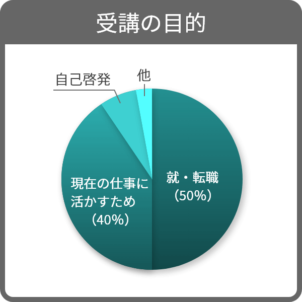 受講の目的