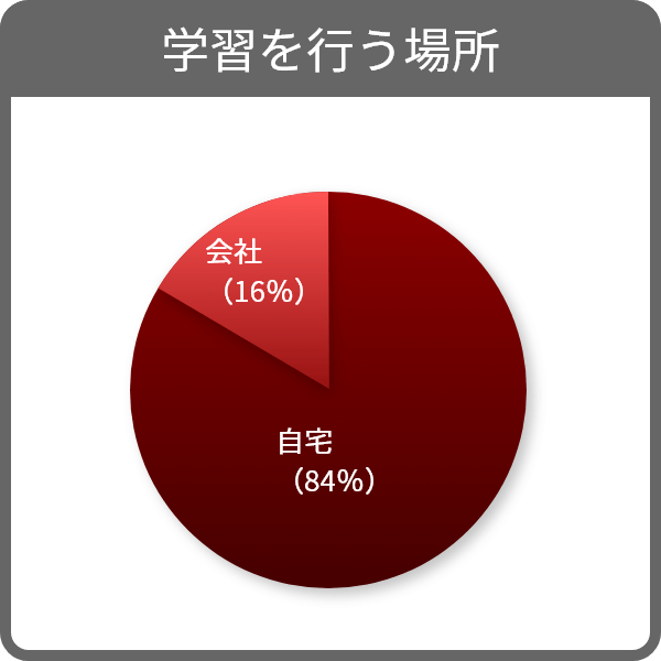 学習を行う場所