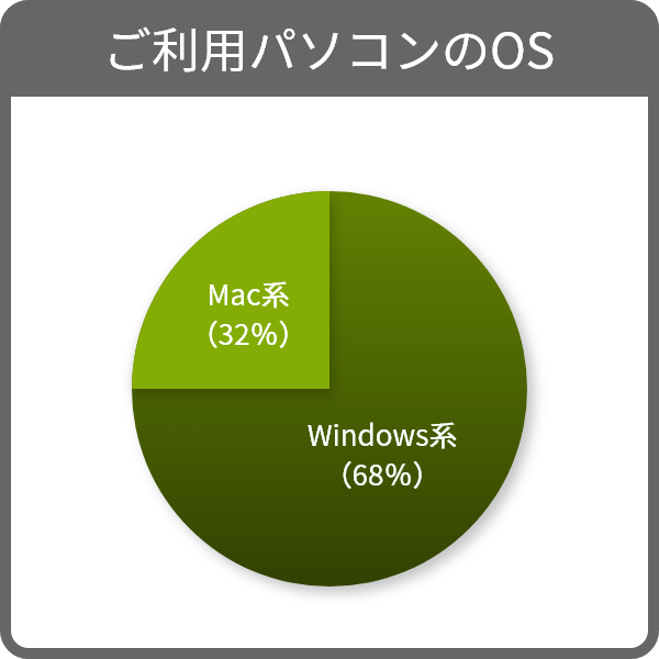 ご利用パソコンのOS