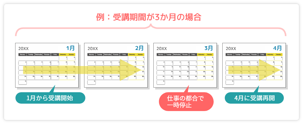 受講の停止や再開、延長も自由！