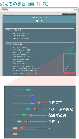 社員の学習進捗をリアルタイムで把握！