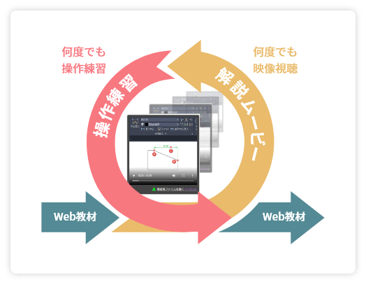 納得できるまで繰り返し何度でも