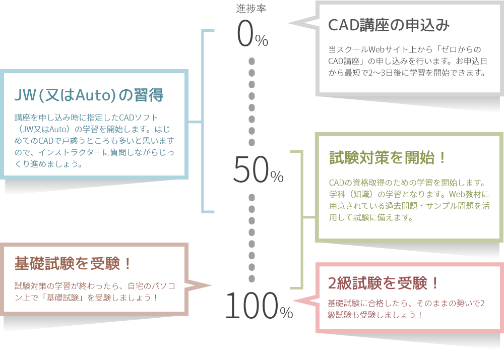 Cad利用技術者試験とは Cadスクール E Groove