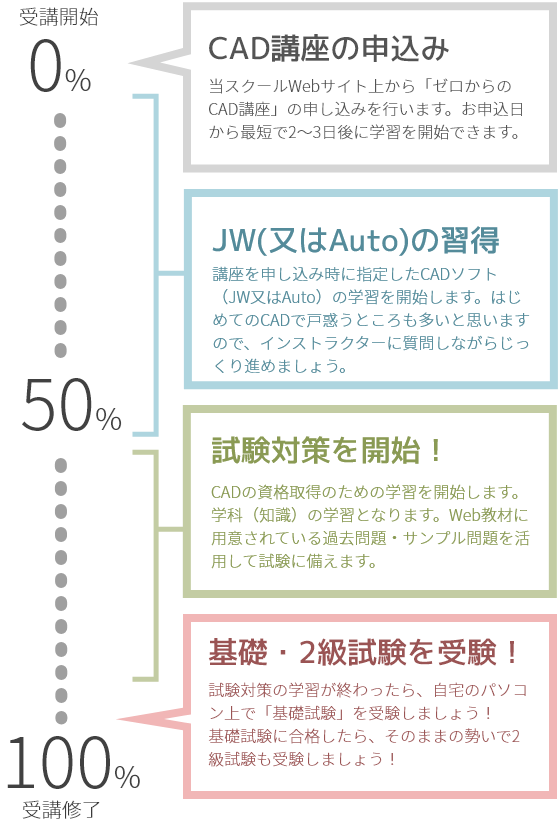 Cad利用技術者試験とは Cadスクール E Groove
