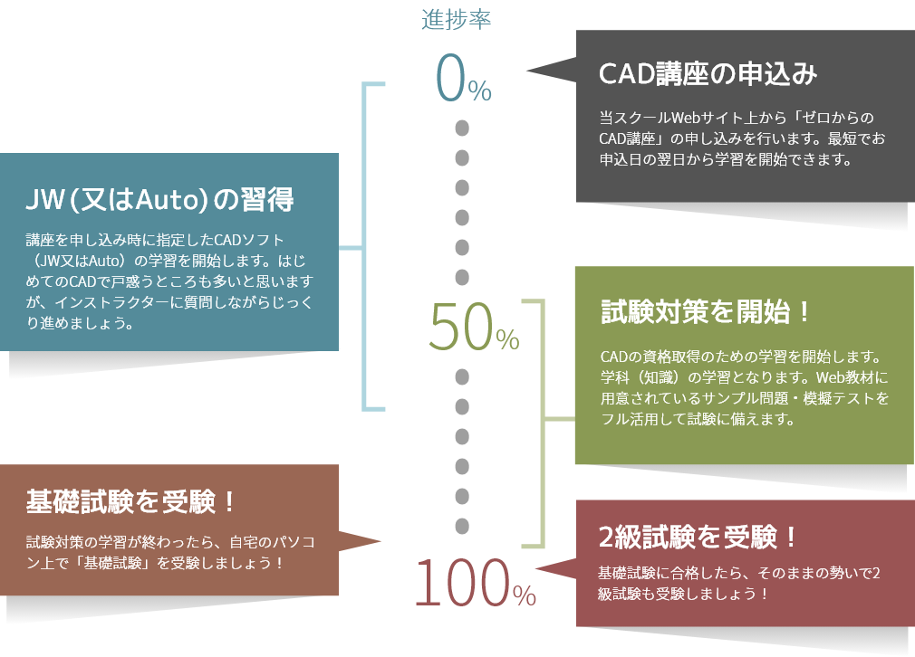 ゼロからのCAD講座のスケジュール