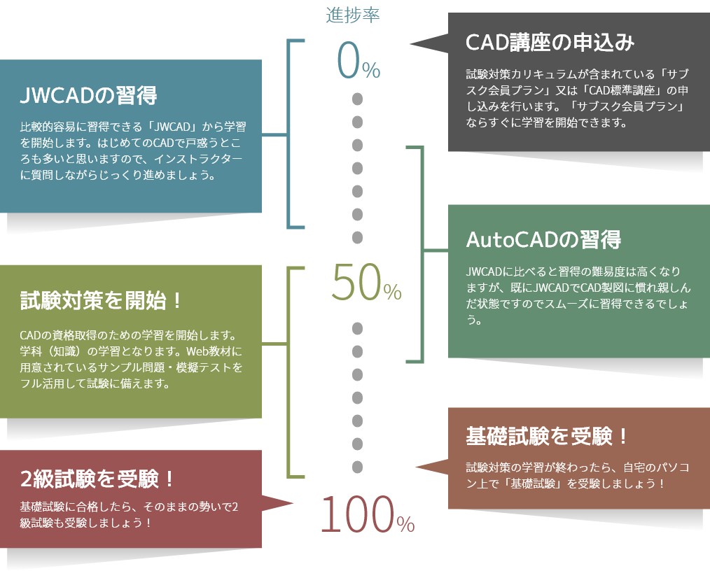 CAD標準講座のスケジュール