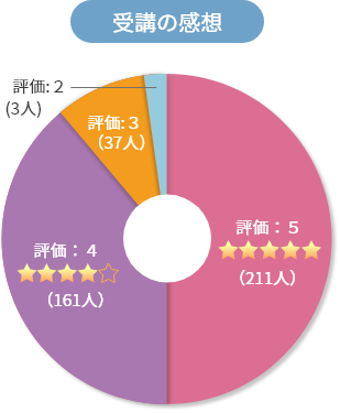 受講の感想