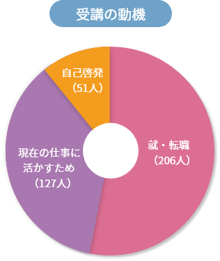 受講者の年齢