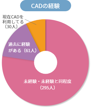 受講の動機