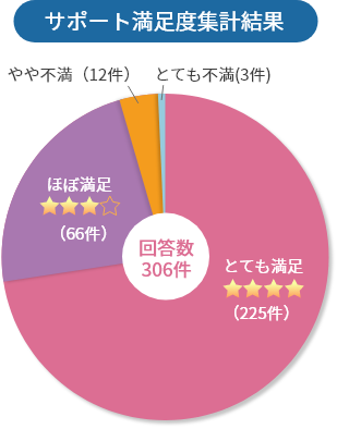 サポート満足度95％!!